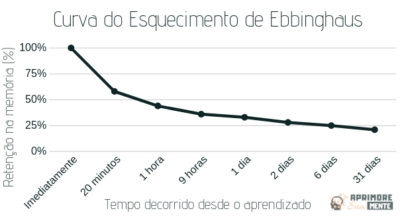 gráfico da curve do esquecimento de Ebbinghaus
