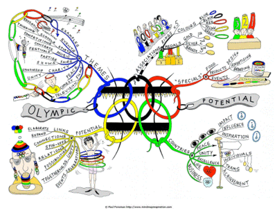 mapa mental das olimpiadas