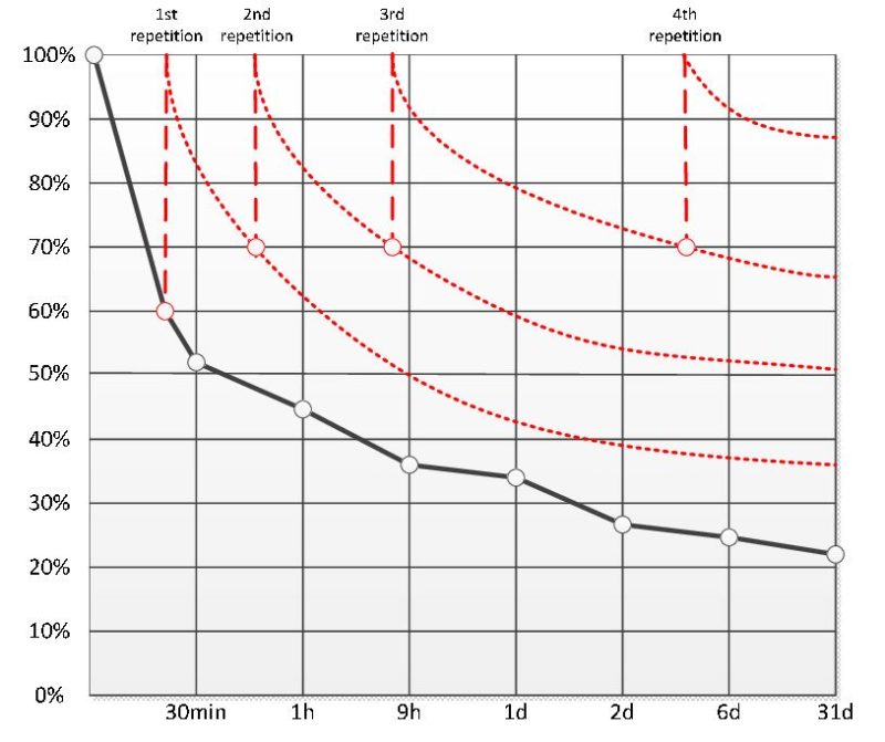 Gráfico da Curva de Reversão do Esquecimento Segundo Ebbinghaus